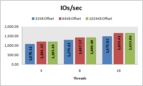 IOs/sec, 8 KB random writes, PowerVault MD1000, RAID 10
